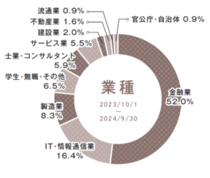 業種